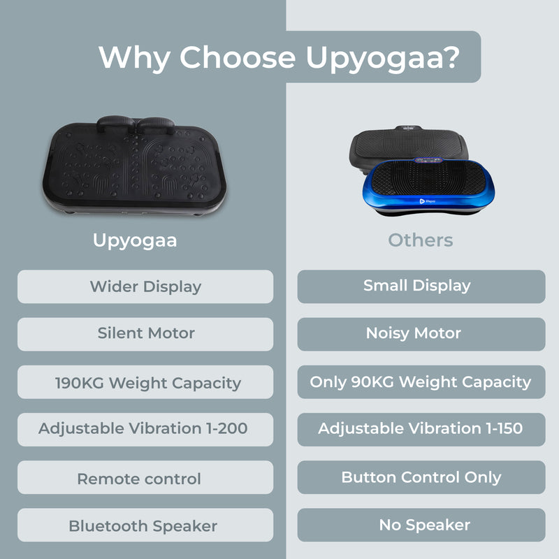 Upyogaa Vibration Plate Exercise Machine – Full-Body Workout, Lymphatic Drainage, 8000 Vibrations/min | 200 Speed Levels | Power - 200Watt | 140 KG-190 KG Capacity | 1 Year Warranty